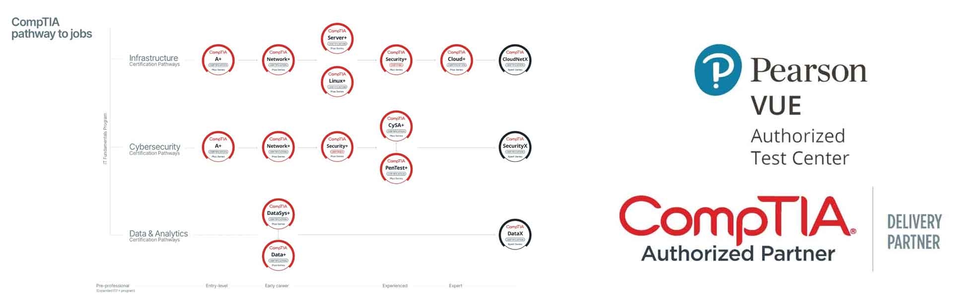 CompTIA Certification Exam Prep